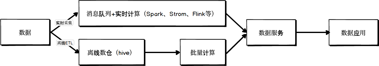 Lambda架构