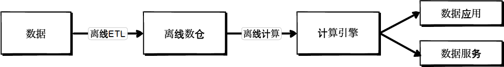 传统数仓架构