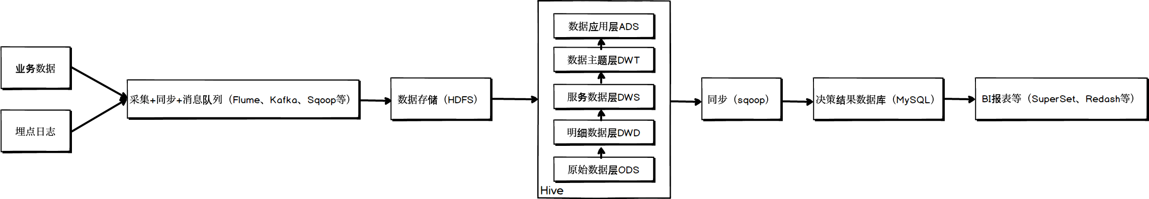 离线数仓架构